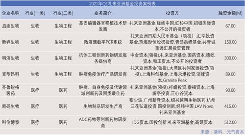 2021年Q1一級市場投資項目回顧 醫療健康領域活躍，942次投融資彰顯市場復蘇
