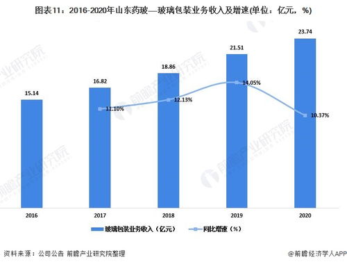 2022年中國玻璃包裝行業龍頭企業分析 山東藥?！獓鴥茸畲竽Ｖ破可a廠家與貿易代理